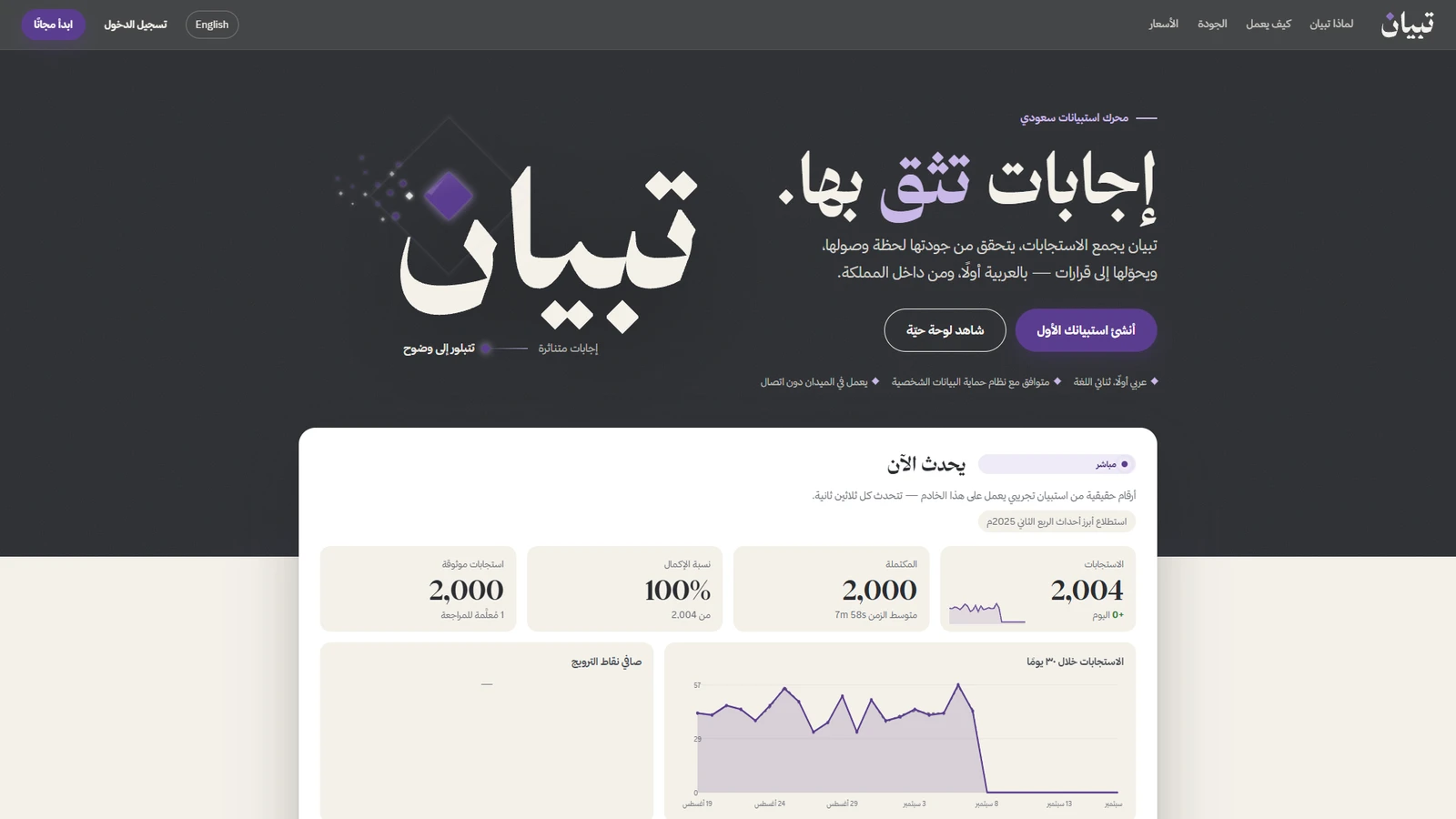واجهة تبيان للاستبانات الإلكترونية. الأرقام المعروضة بيانات تجريبية.